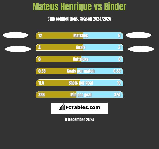 Mateus Henrique vs Binder h2h player stats