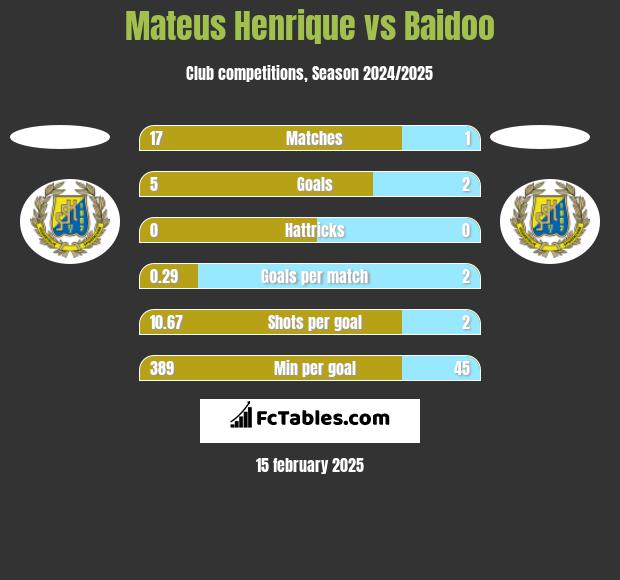 Mateus Henrique vs Baidoo h2h player stats