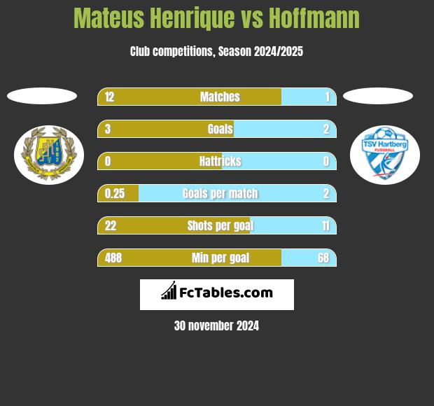 Mateus Henrique vs Hoffmann h2h player stats