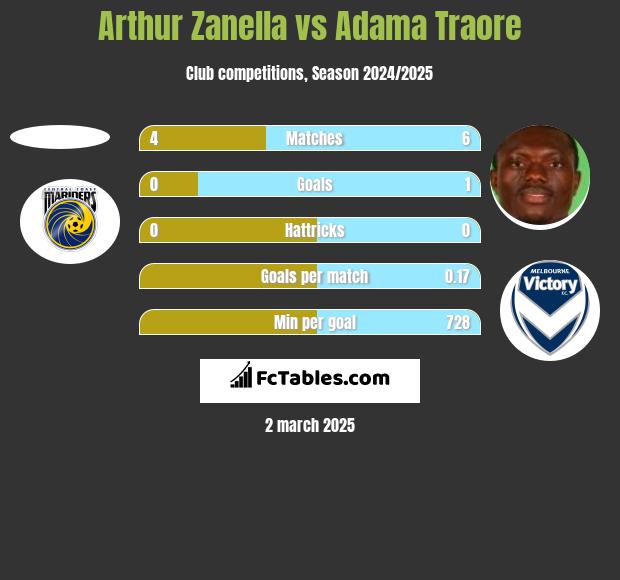 Arthur Zanella vs Adama Traore h2h player stats