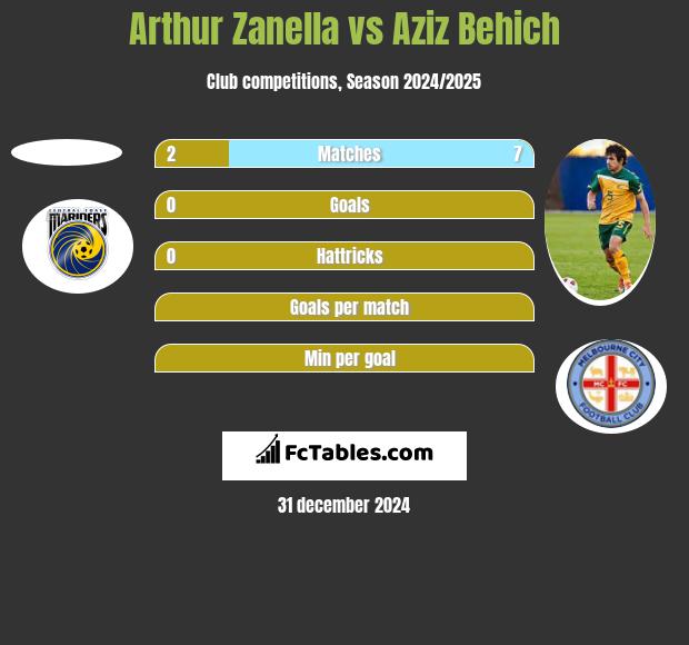 Arthur Zanella vs Aziz Behich h2h player stats