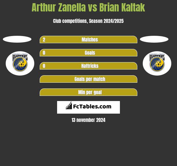 Arthur Zanella vs Brian Kaltak h2h player stats