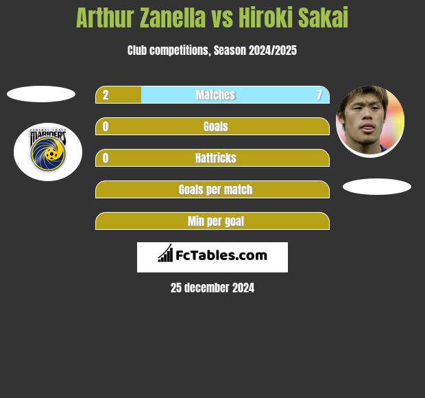 Arthur Zanella vs Hiroki Sakai h2h player stats