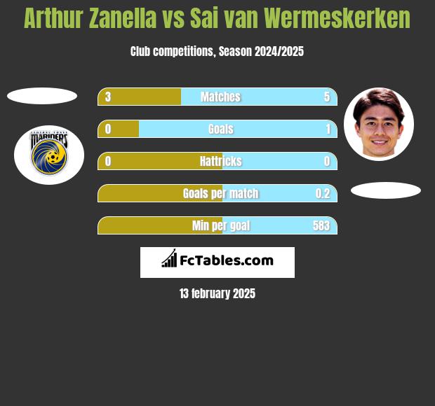 Arthur Zanella vs Sai van Wermeskerken h2h player stats