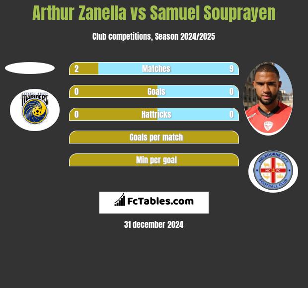 Arthur Zanella vs Samuel Souprayen h2h player stats