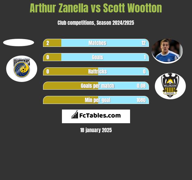 Arthur Zanella vs Scott Wootton h2h player stats