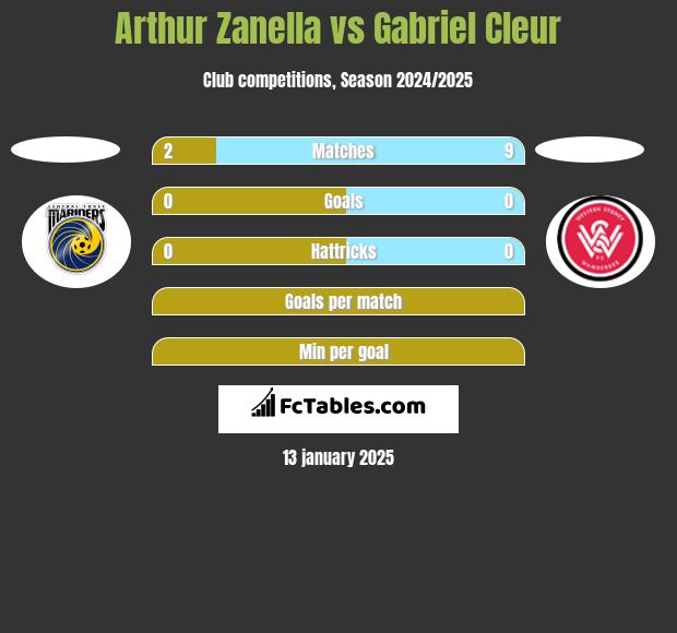 Arthur Zanella vs Gabriel Cleur h2h player stats