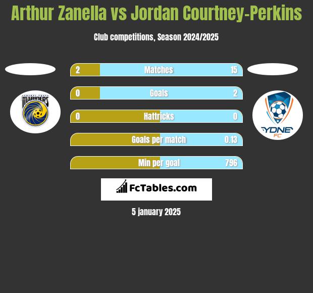 Arthur Zanella vs Jordan Courtney-Perkins h2h player stats