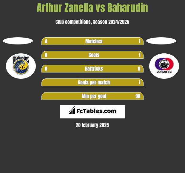 Arthur Zanella vs Baharudin h2h player stats