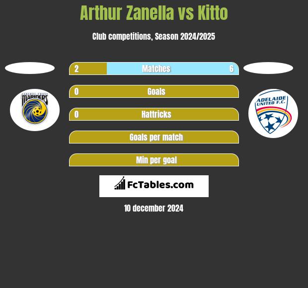 Arthur Zanella vs Kitto h2h player stats