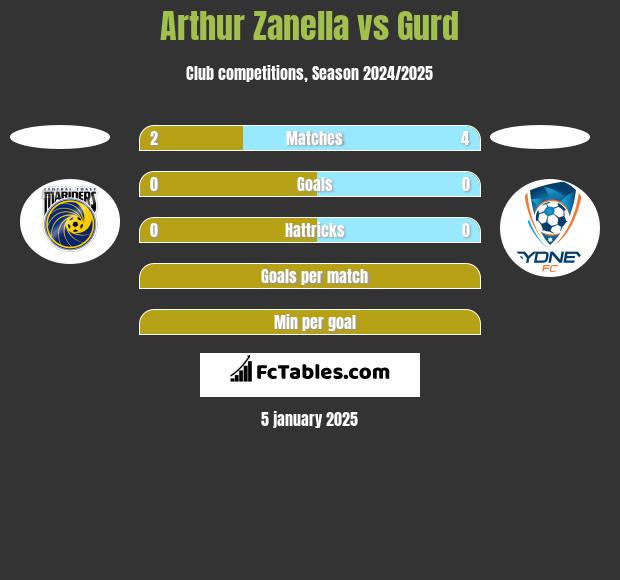 Arthur Zanella vs Gurd h2h player stats