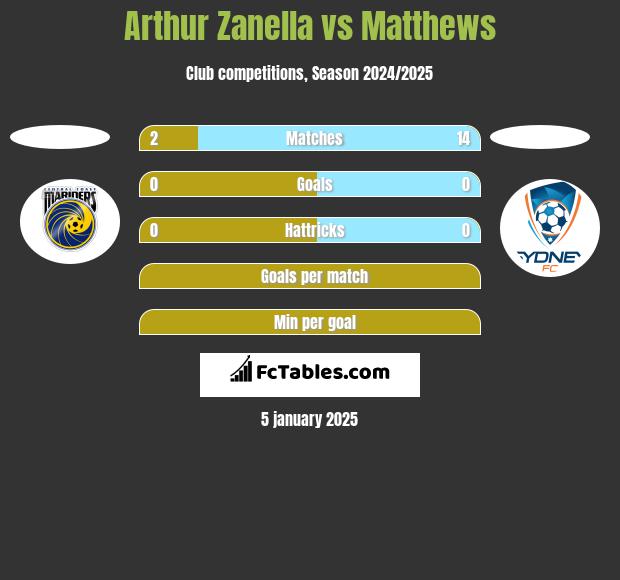 Arthur Zanella vs Matthews h2h player stats