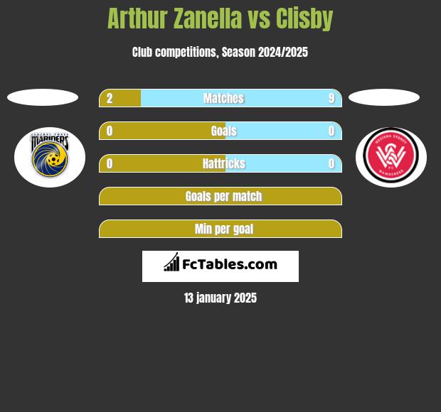 Arthur Zanella vs Clisby h2h player stats