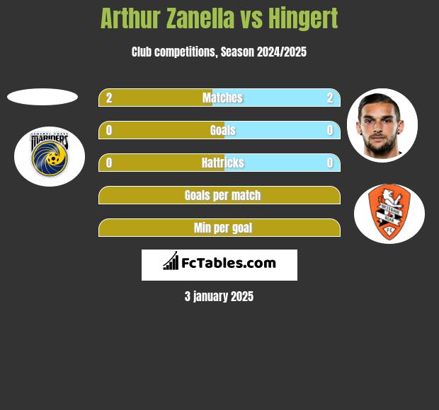 Arthur Zanella vs Hingert h2h player stats