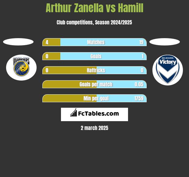 Arthur Zanella vs Hamill h2h player stats