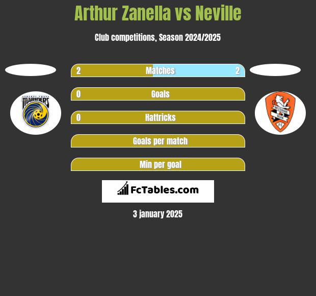 Arthur Zanella vs Neville h2h player stats