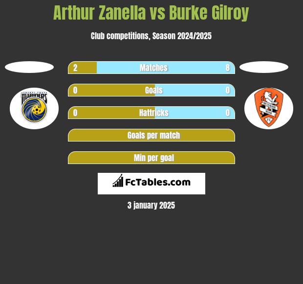 Arthur Zanella vs Burke Gilroy h2h player stats