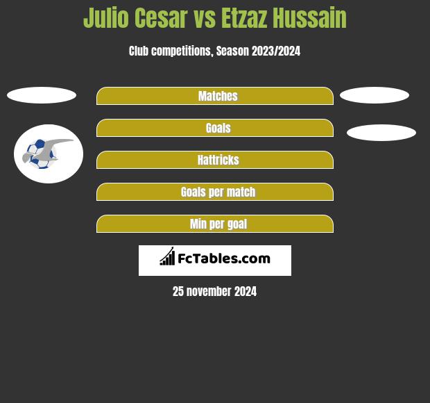 Julio Cesar vs Etzaz Hussain h2h player stats