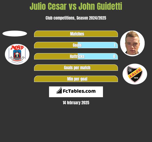 Julio Cesar vs John Guidetti h2h player stats