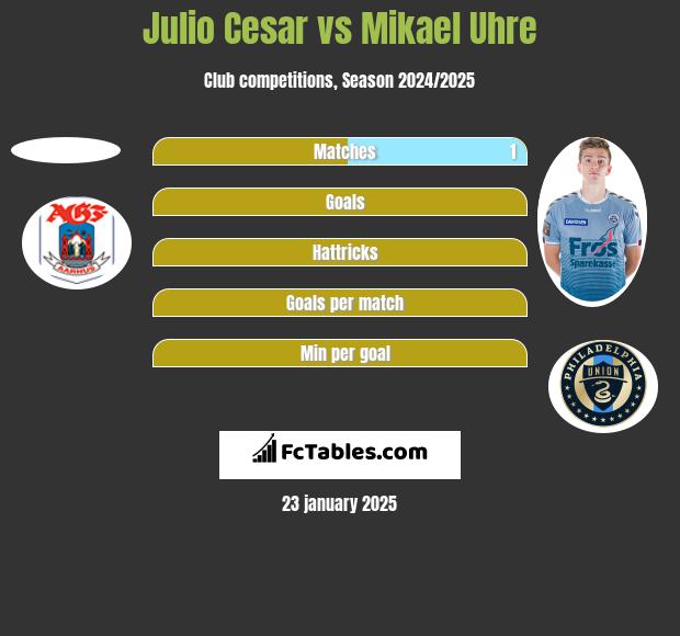 Julio Cesar vs Mikael Uhre h2h player stats