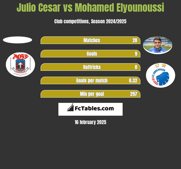 Julio Cesar vs Mohamed Elyounoussi h2h player stats