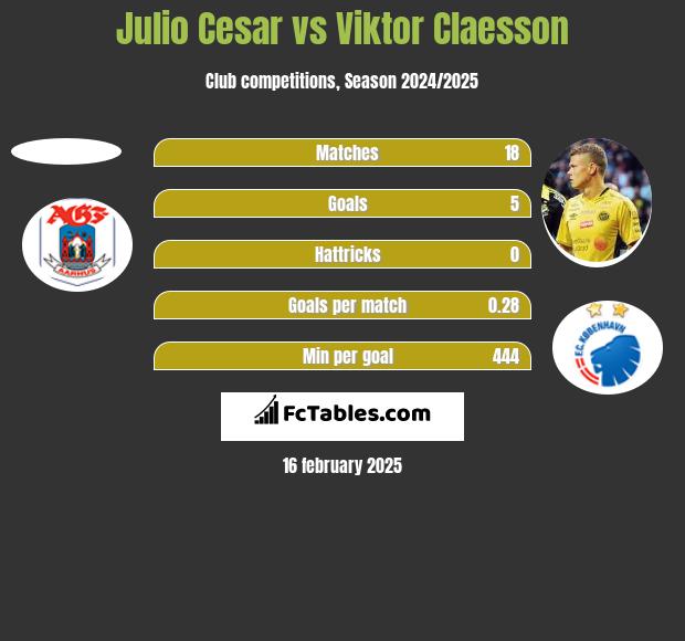 Julio Cesar vs Viktor Claesson h2h player stats