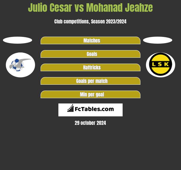 Julio Cesar vs Mohanad Jeahze h2h player stats