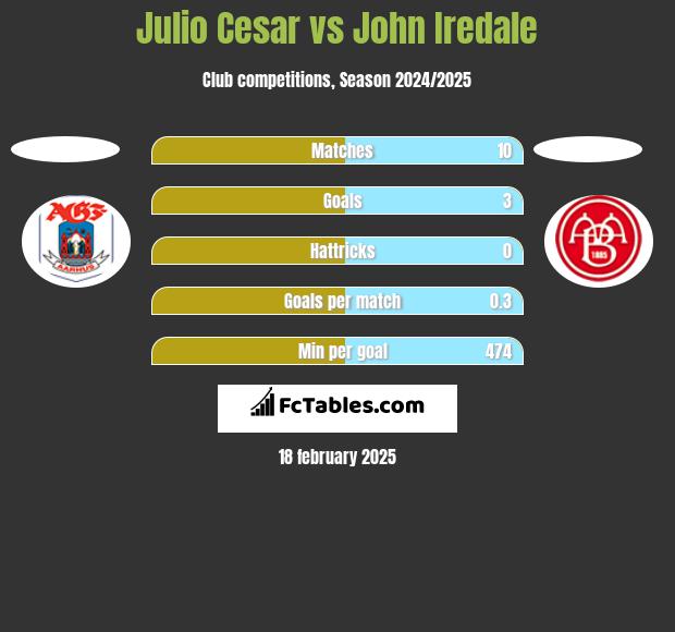 Julio Cesar vs John Iredale h2h player stats