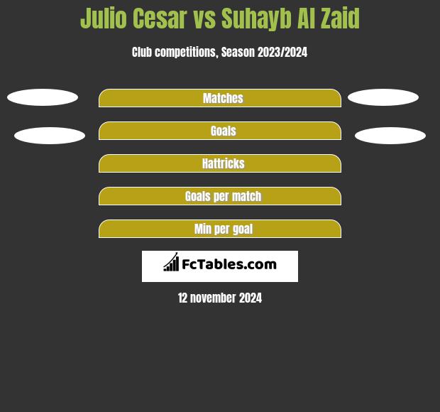 Julio Cesar vs Suhayb Al Zaid h2h player stats