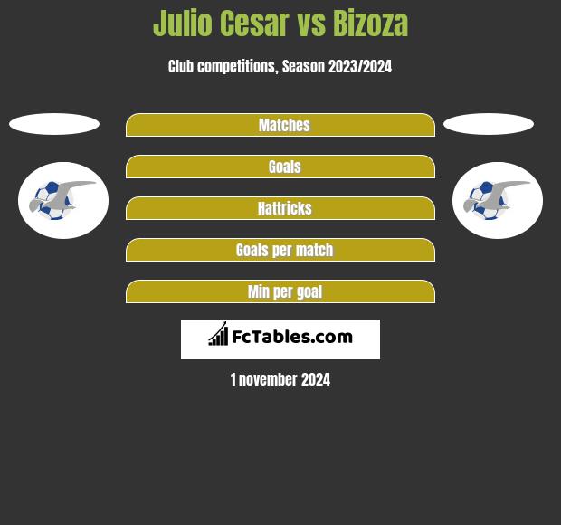 Julio Cesar vs Bizoza h2h player stats