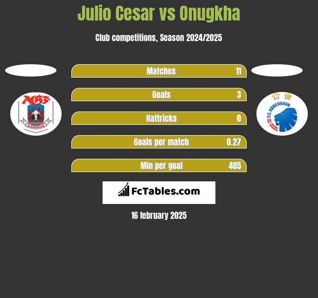 Julio Cesar vs Onugkha h2h player stats