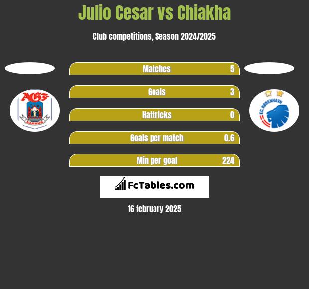 Julio Cesar vs Chiakha h2h player stats