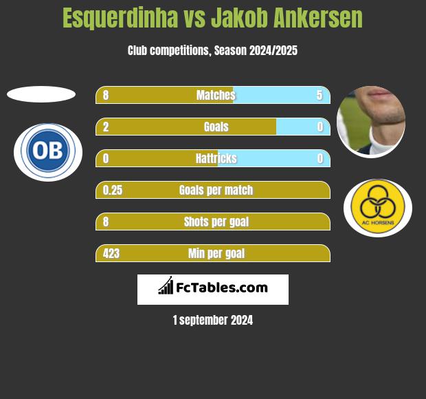 Esquerdinha vs Jakob Ankersen h2h player stats