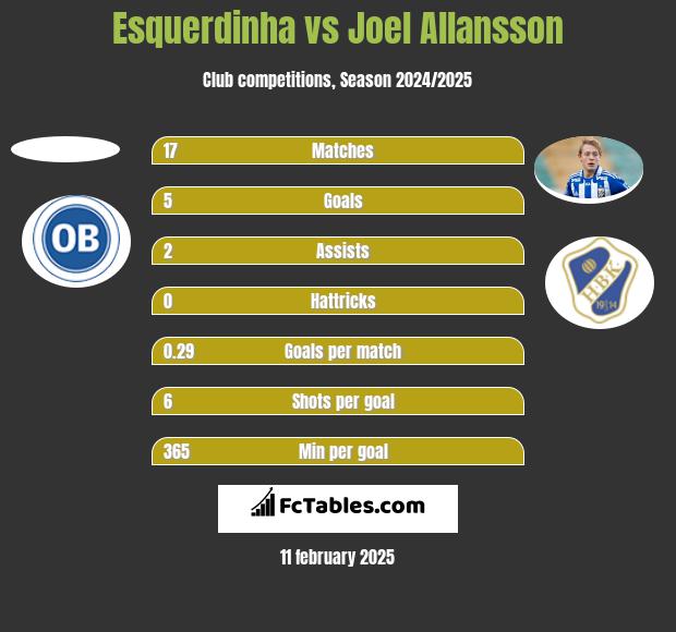 Esquerdinha vs Joel Allansson h2h player stats