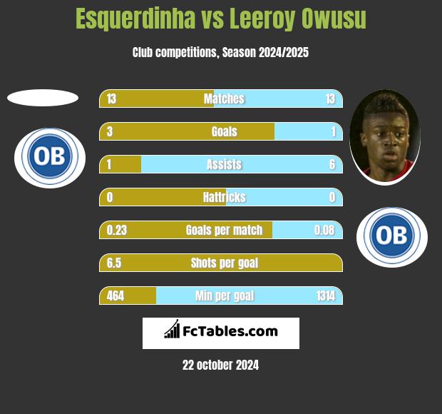 Esquerdinha vs Leeroy Owusu h2h player stats