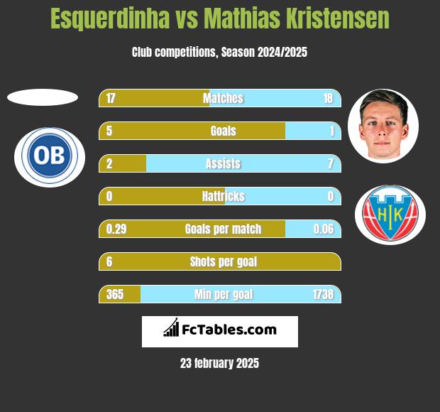 Esquerdinha vs Mathias Kristensen h2h player stats