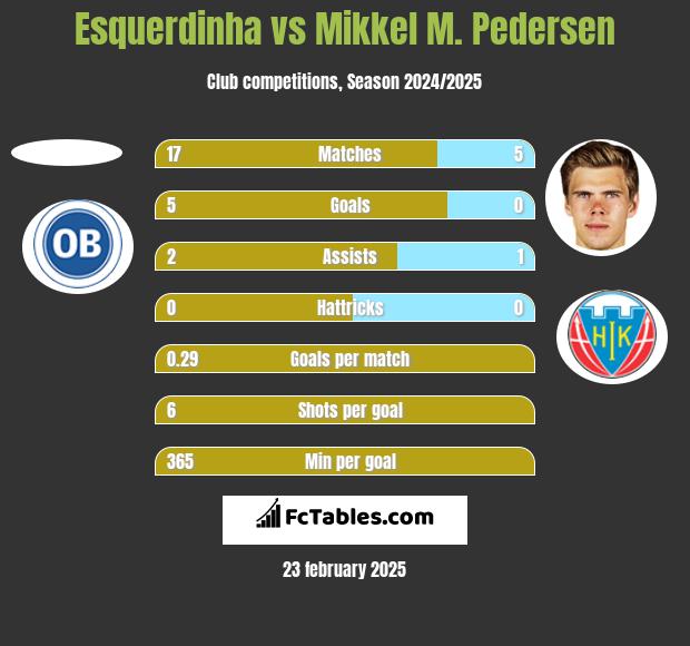 Esquerdinha vs Mikkel M. Pedersen h2h player stats