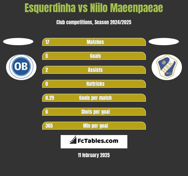 Esquerdinha vs Niilo Maeenpaeae h2h player stats