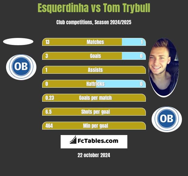 Esquerdinha vs Tom Trybull h2h player stats