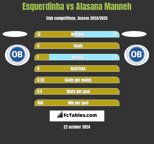 Esquerdinha vs Alasana Manneh h2h player stats