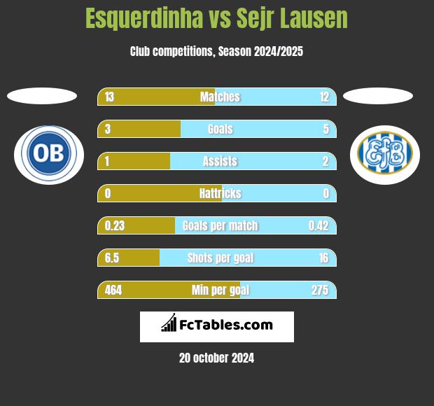 Esquerdinha vs Sejr Lausen h2h player stats