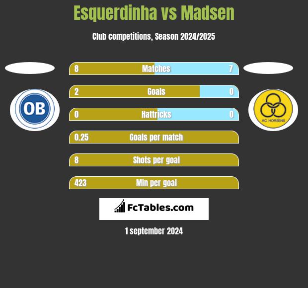 Esquerdinha vs Madsen h2h player stats