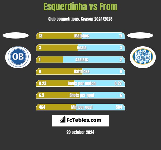 Esquerdinha vs From h2h player stats