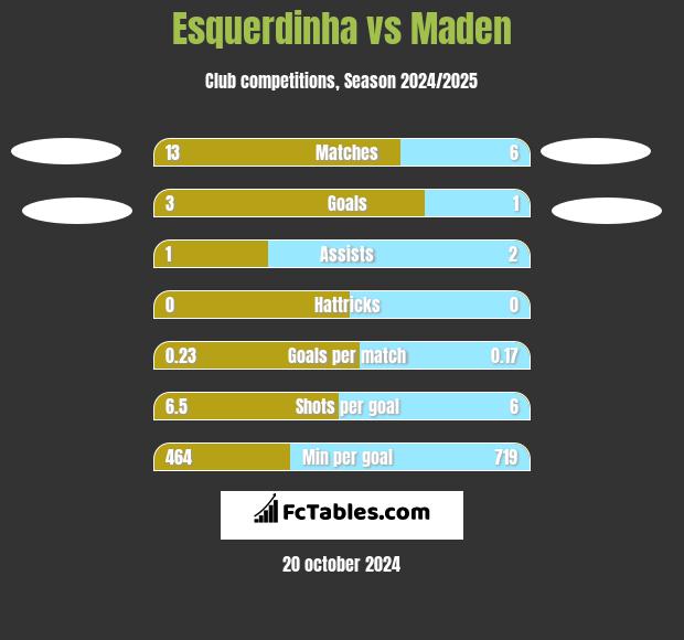 Esquerdinha vs Maden h2h player stats