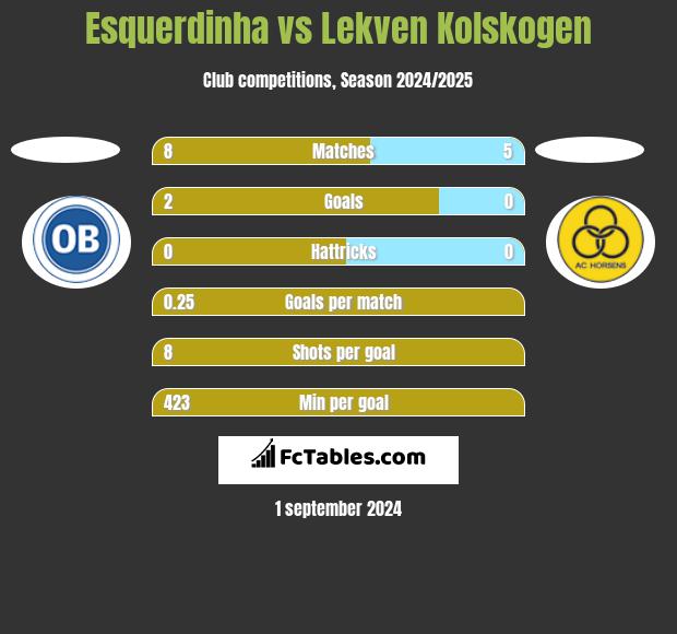 Esquerdinha vs Lekven Kolskogen h2h player stats