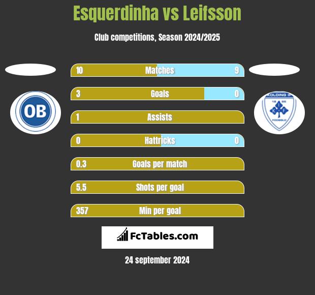 Esquerdinha vs Leifsson h2h player stats