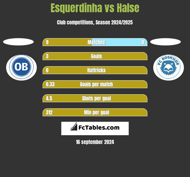 Esquerdinha vs Halse h2h player stats