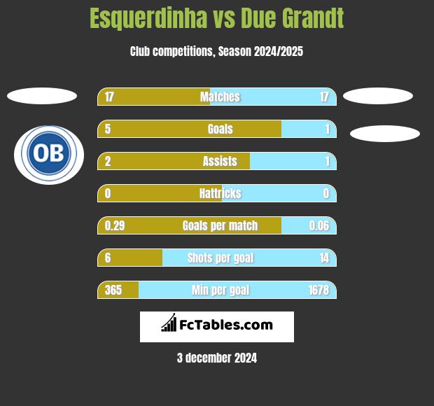 Esquerdinha vs Due Grandt h2h player stats