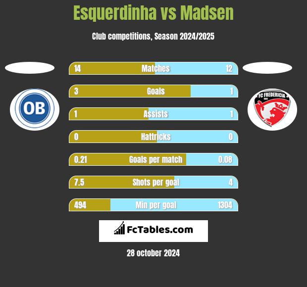 Esquerdinha vs Madsen h2h player stats