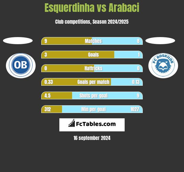 Esquerdinha vs Arabaci h2h player stats